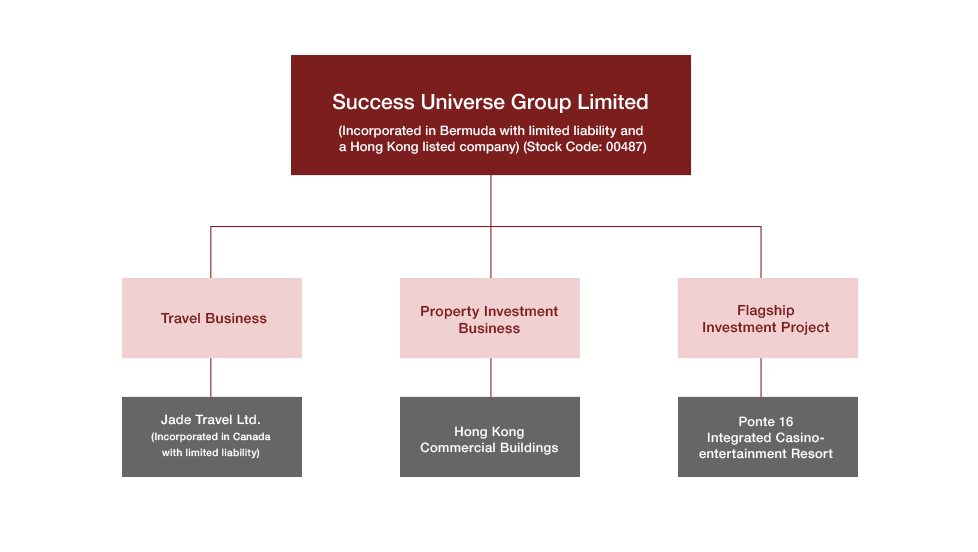 Success Finance Group Company Structure