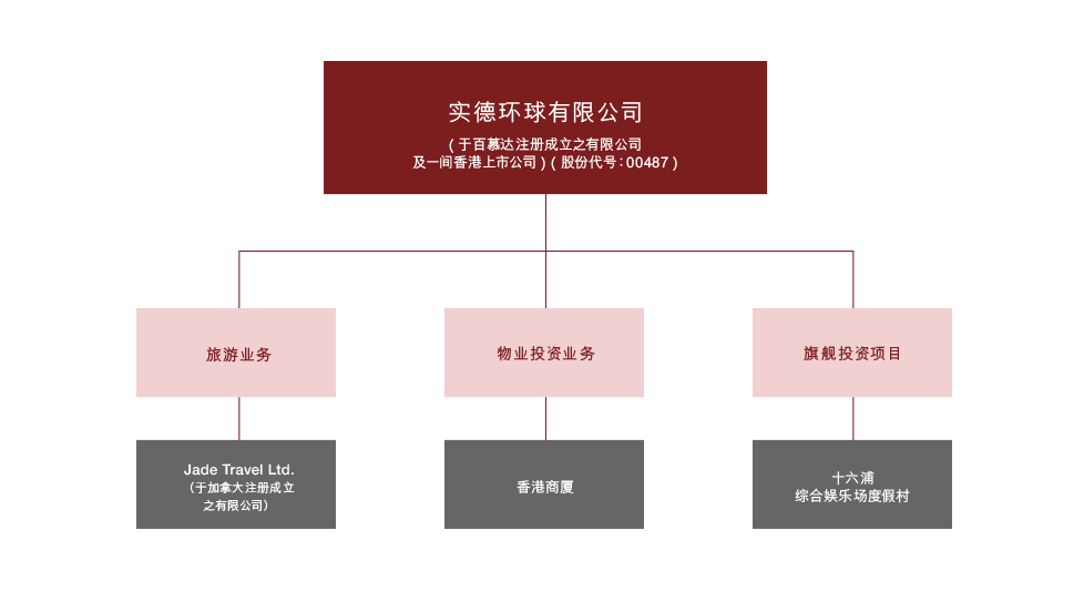 实德环球有限公司架构