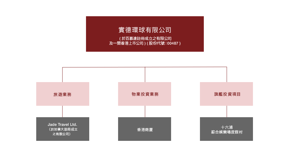 實德環球有限公司架構